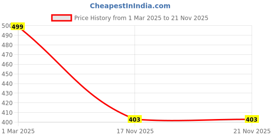 firstcry.com Dapper Dudes Half Sleeves Solid Shirt With Mundu & Angavastram - Grey dapper dudes Price History Graph from 1 Mar 2025 to 19 Nov 2025