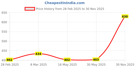 firstcry.com Dapper Dudes Half Sleeves Solid Shirt With Mundu & Angavastram - Mustard dapper dudes Price History Graph from 28 Feb 2025 to 30 Nov 2025