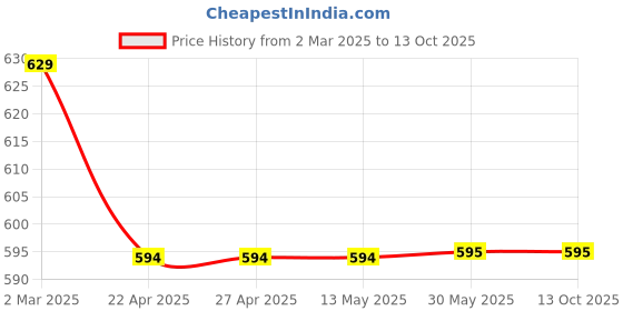 firstcry.com Dapper Dudes Half Sleeves Solid Shirt With Mundu & Angavastram Set - Fone dapper dudes Price History Graph from 2 Mar 2025 to 12 Oct 2025