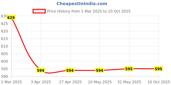 firstcry.com Dapper Dudes Half Sleeves Solid Shirt With Mundu & Angavastram Set - Fone dapper dudes Price History Graph from 1 Mar 2025 to 10 Oct 2025