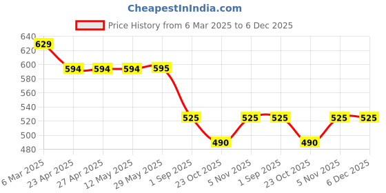 firstcry.com Dapper Dudes Half Sleeves Solid Shirt With Mundu & Angavastram Set - Khaki dapper dudes Price History Graph from 6 Mar 2025 to 5 Dec 2025