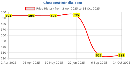 firstcry.com Dapper Dudes Half Sleeves Solid Shirt With Mundu & Angavastram Set - Khaki dapper dudes Price History Graph from 2 Apr 2025 to 14 Oct 2025