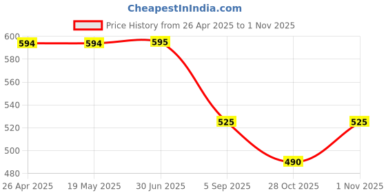 firstcry.com Dapper Dudes Half Sleeves Solid Shirt With Mundu & Angavastram Set - Khaki dapper dudes Price History Graph from 26 Apr 2025 to 1 Nov 2025