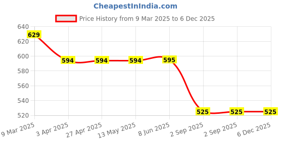 firstcry.com Dapper Dudes Half Sleeves Solid Shirt With Mundu & Angavastram Set - Navy Blue dapper dudes Price History Graph from 9 Mar 2025 to 5 Dec 2025