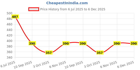 firstcry.com Dapper Dudes Half Sleeves Solid Shirt With Mundu & Angavastram Set - Olive Green dapper dudes Price History Graph from 6 Jul 2025 to 5 Dec 2025