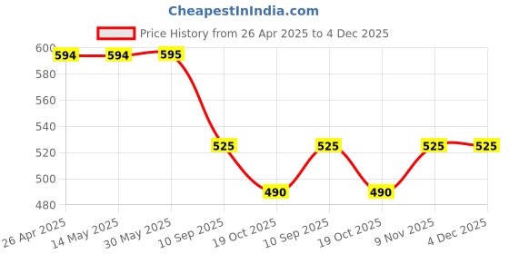 firstcry.com Dapper Dudes Half Sleeves Solid Shirt With Mundu & Angavastram Set - Olive Green dapper dudes Price History Graph from 26 Apr 2025 to 4 Dec 2025