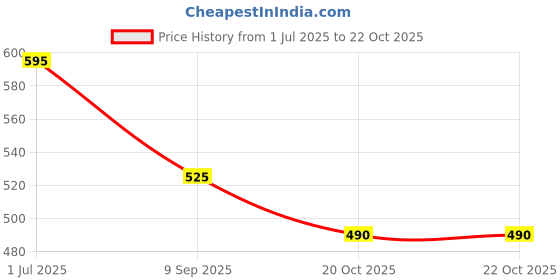 firstcry.com Dapper Dudes Half Sleeves Solid Shirt With Mundu & Angavastram Set - Olive Green dapper dudes Price History Graph from 1 Jul 2025 to 21 Oct 2025