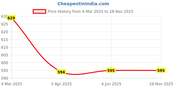 firstcry.com Dapper Dudes Half Sleeves Solid Shirt With Mundu & Angavastram Set - Orange dapper dudes Price History Graph from 4 Mar 2025 to 28 Nov 2025