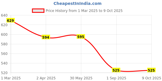 firstcry.com Dapper Dudes Half Sleeves Solid Shirt With Mundu & Angavastram Set - Tomato dapper dudes Price History Graph from 1 Mar 2025 to 9 Oct 2025