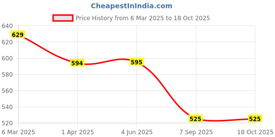 firstcry.com Dapper Dudes Half Sleeves Solid Shirt With Mundu & Angavastram Set - Tomato dapper dudes Price History Graph from 6 Mar 2025 to 18 Oct 2025