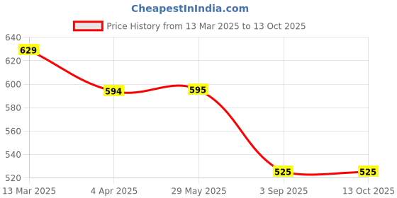 firstcry.com Dapper Dudes Half Sleeves Solid Shirt With Mundu & Angavastram Set - Tomato dapper dudes Price History Graph from 13 Mar 2025 to 13 Oct 2025