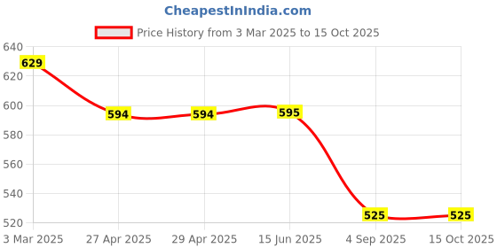 firstcry.com Dapper Dudes Half Sleeves Solid Shirt With Mundu & Angavastram Set - Tomato dapper dudes Price History Graph from 3 Mar 2025 to 14 Oct 2025