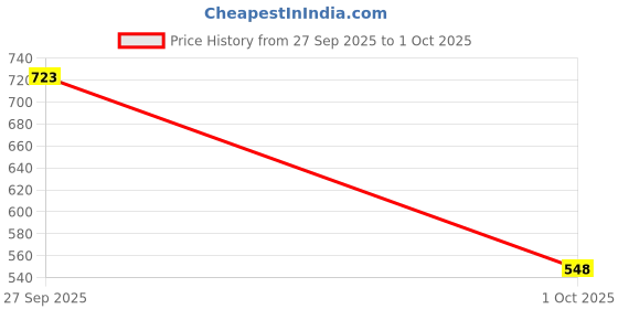 firstcry.com Dapper Dudes Half Sleeves Solid Shirt With Mundu Lungi & Angavastram Set - Mustard dapper dudes Price History Graph from 27 Sep 2025 to 1 Oct 2025