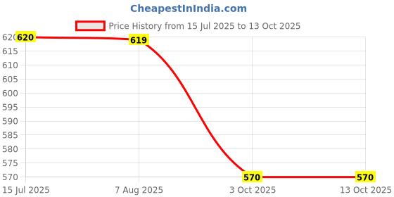 firstcry.com Dapper Dudes Half Sleeves Striped & Car Printed Shirt With Attached Tee - Fawn dapper dudes Price History Graph from 15 Jul 2025 to 13 Oct 2025