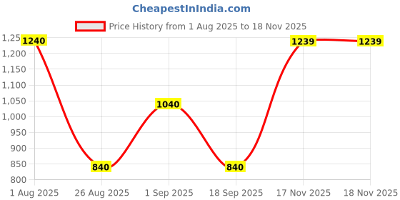 firstcry.com Dapper Dudes Half Sleeves Striped Shirt & Shorts With Bow & Suspender Set - Fawn dapper dudes Price History Graph from 1 Aug 2025 to 18 Nov 2025