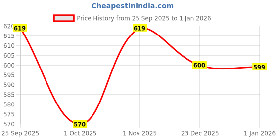 firstcry.com Dapper Dudes Half Sleeves Striped Shirt - Green dapper dudes Price History Graph from 25 Sep 2025 to 31 Dec 2025