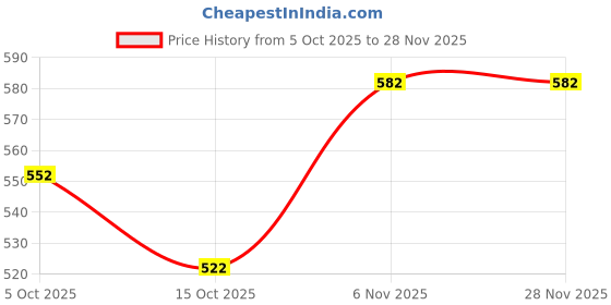 firstcry.com Dapper Dudes Half Sleeves Striped Shirt - Lemon dapper dudes Price History Graph from 5 Oct 2025 to 28 Nov 2025
