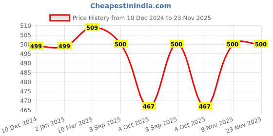 firstcry.com Dapper Dudes Half Sleeves Striped Shirt With Attached Tee - Sky Blue dapper dudes Price History Graph from 10 Dec 2024 to 22 Nov 2025