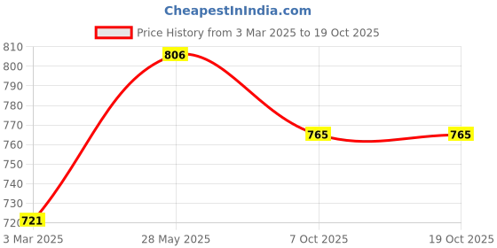 firstcry.com Dapper Dudes Half Sleeves Striped Shirt With Tee - Grey dapper dudes Price History Graph from 3 Mar 2025 to 18 Oct 2025