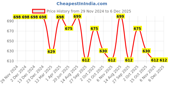 firstcry.com Dapper Dudes Half Sleeves Teddy Bear Printed Shirt With Bow & Shorts - Peach dapper dudes Price History Graph from 29 Nov 2024 to 6 Dec 2025