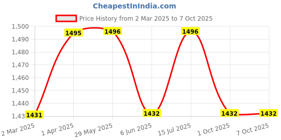 firstcry.com Dapper Dudes Half Sleeves Text Printed Jacket With Tee - Mustard dapper dudes Price History Graph from 2 Mar 2025 to 6 Oct 2025