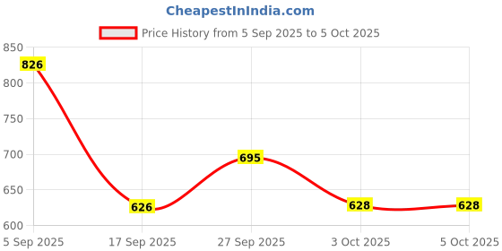 firstcry.com Dapper Dudes Half Sleeves Textured Shirt & Abstract Printed Mundu Lungi With Angavastram Set - Blue dapper dudes Price History Graph from 5 Sep 2025 to 5 Oct 2025