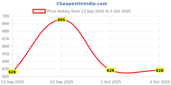 firstcry.com Dapper Dudes Half Sleeves Textured Shirt & Abstract Printed Mundu Lungi With Angavastram Set - Maroon dapper dudes Price History Graph from 13 Sep 2025 to 5 Oct 2025