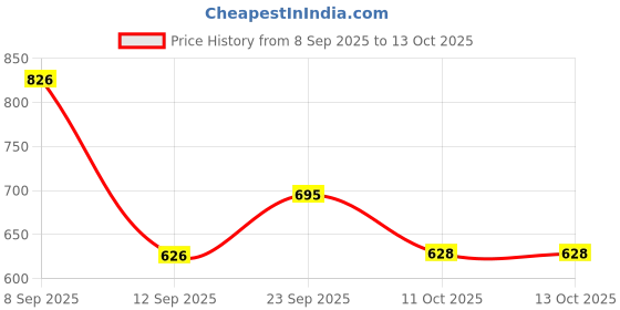 firstcry.com Dapper Dudes Half Sleeves Textured Shirt & Abstract Printed Mundu Lungi With Angavastram Set - Red dapper dudes Price History Graph from 8 Sep 2025 to 12 Oct 2025