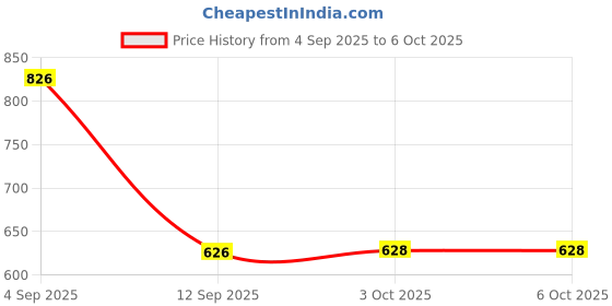 firstcry.com Dapper Dudes Half Sleeves Textured Shirt & Abstract Printed Mundu Lungi With Angavastram Set - Red dapper dudes Price History Graph from 4 Sep 2025 to 6 Oct 2025