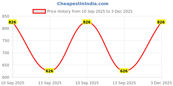 firstcry.com Dapper Dudes Half Sleeves Textured Shirt & Solid Mundu Lungi With Angavastram Set - Wine dapper dudes Price History Graph from 10 Sep 2025 to 3 Dec 2025