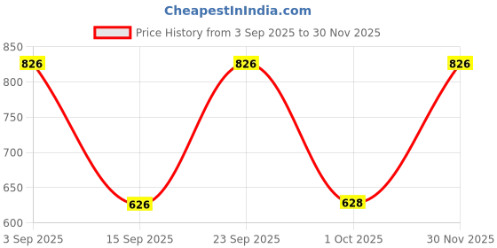 firstcry.com Dapper Dudes Half Sleeves Textured Shirt & Solid Mundu Lungi With Angavastram Set - Wine dapper dudes Price History Graph from 3 Sep 2025 to 30 Nov 2025