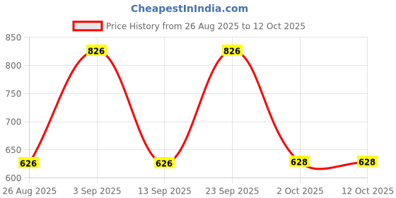 firstcry.com Dapper Dudes Half Sleeves Textured Shirt & Solid Mundu Lungi With Angavastram Set - Yellow dapper dudes Price History Graph from 26 Aug 2025 to 12 Oct 2025