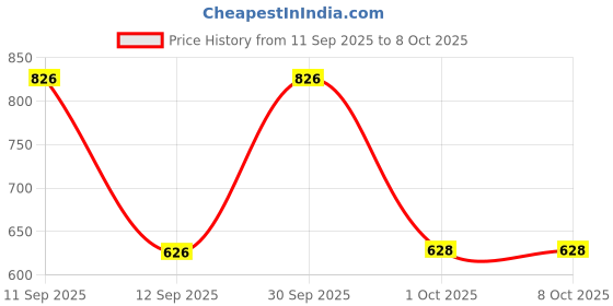 firstcry.com Dapper Dudes Half Sleeves Textured Shirt & Solid Mundu Lungi With Angavastram Set - Yellow dapper dudes Price History Graph from 11 Sep 2025 to 7 Oct 2025