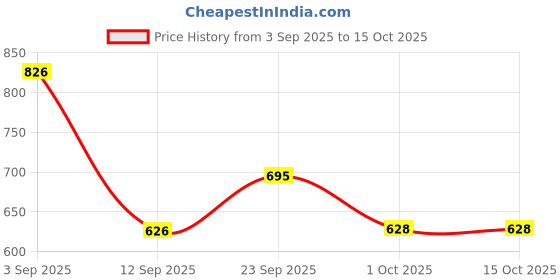 firstcry.com Dapper Dudes Half Sleeves Textured Shirt With Mundu & Angavastram Set - Blue dapper dudes Price History Graph from 3 Sep 2025 to 14 Oct 2025