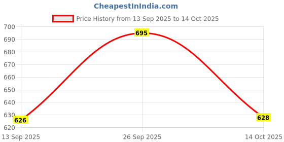 firstcry.com Dapper Dudes Half Sleeves Textured Shirt With Mundu & Angavastram Set - Blue dapper dudes Price History Graph from 13 Sep 2025 to 14 Oct 2025