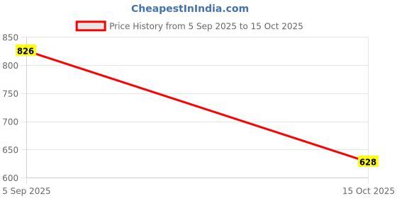 firstcry.com Dapper Dudes Half Sleeves Textured Shirt With Mundu & Angavastram Set - Blue dapper dudes Price History Graph from 5 Sep 2025 to 15 Oct 2025