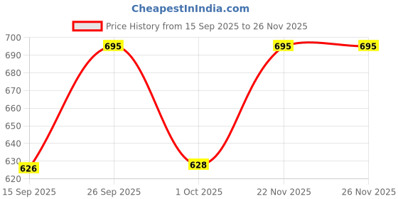 firstcry.com Dapper Dudes Half Sleeves Textured Shirt With Mundu & Angavastram Set - Dark Pink dapper dudes Price History Graph from 15 Sep 2025 to 25 Nov 2025