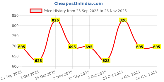 firstcry.com Dapper Dudes Half Sleeves Textured Shirt With Mundu & Angavastram Set - Navy Blue dapper dudes Price History Graph from 23 Sep 2025 to 26 Nov 2025