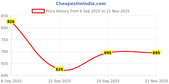 firstcry.com Dapper Dudes Half Sleeves Textured Shirt With Mundu & Angavastram Set - Teal Blue dapper dudes Price History Graph from 6 Sep 2025 to 21 Nov 2025