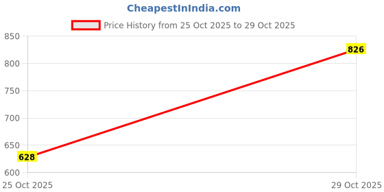 firstcry.com Dapper Dudes Half Sleeves Textured Shirt With Mundu & Geometric Foil Printed Angavastram Set - Bottle Green dapper dudes Price History Graph from 25 Oct 2025 to 29 Oct 2025