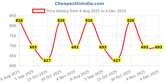 firstcry.com Dapper Dudes Half Sleeves Tie Dye Shirt With Eat Sleep Rave Repeat Text Printed Tee - Green dapper dudes Price History Graph from 6 Aug 2025 to 4 Dec 2025