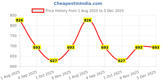 firstcry.com Dapper Dudes Half Sleeves Tie Dye Shirt With Eat Sleep Rave Repeat Text Printed Tee - Green dapper dudes Price History Graph from 1 Aug 2025 to 4 Dec 2025