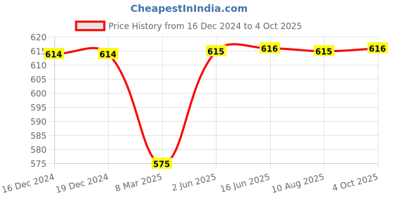 firstcry.com Dapper Dudes Half Sleeves Tie Dye Shirt With Solid Attached Tee - Multi Colour dapper dudes Price History Graph from 16 Dec 2024 to 4 Oct 2025