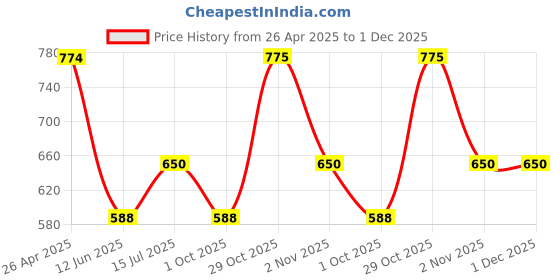 firstcry.com Dapper Dudes Half Sleeves Tiger Printed Shirt With Attached Tee - Dark Grey dapper dudes Price History Graph from 26 Apr 2025 to 30 Nov 2025