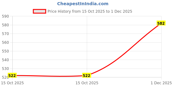 firstcry.com Dapper Dudes Half Sleeves Typography Printed Shirt - Navy Blue dapper dudes Price History Graph from 15 Oct 2025 to 1 Dec 2025