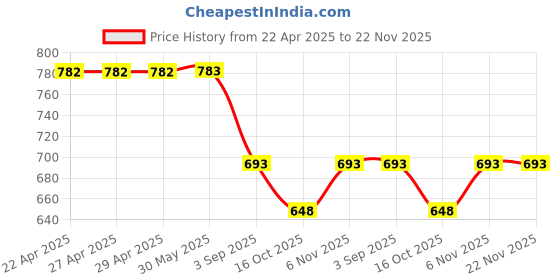 firstcry.com Dapper Dudes Half Sleeves Vehicles Printed Shirt With Attached Tee - Blue dapper dudes Price History Graph from 22 Apr 2025 to 22 Nov 2025