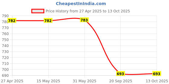 firstcry.com Dapper Dudes Half Sleeves Vehicles Printed Shirt With Attached Tee - Blue dapper dudes Price History Graph from 27 Apr 2025 to 13 Oct 2025
