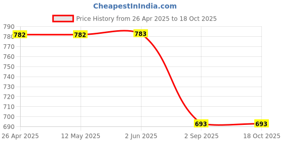 firstcry.com Dapper Dudes Half Sleeves Vehicles Printed Shirt With Attached Tee - Blue dapper dudes Price History Graph from 26 Apr 2025 to 18 Oct 2025