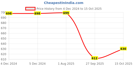 firstcry.com Dapper Dudes Half Sleeves Vehicles Printed Shirt With Bow & Shorts - Fawn dapper dudes Price History Graph from 4 Dec 2024 to 15 Oct 2025