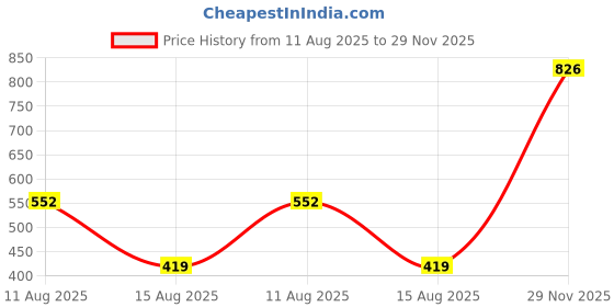 firstcry.com Dapper Dudes Janmashtami Theme Full Sleeves Lord Krishna Costume Set - Yellow dapper dudes Price History Graph from 11 Aug 2025 to 29 Nov 2025